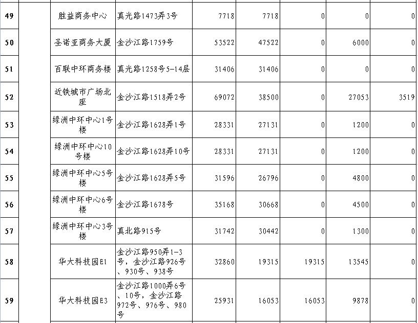 普陀區(qū)注冊公司樓宇情況表